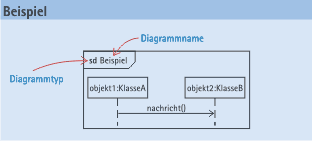 UML2, Beispiel für ein Diagramm mit Typ und Name
